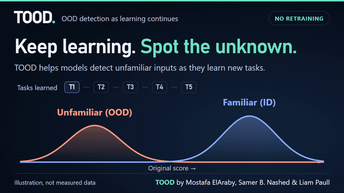 Animated illustration of old-task ID scores drifting toward OOD scores, followed by TOOD grouping task responses, aligning their scores, and taking the strongest response